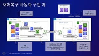 © 2023, Amazon Web Services, Inc. or its affiliates. All rights reserved.
재해복구 자동화 구현 예
IaC 기반의
AWS 리소스 관리
AWS Backup을 이용한
데이터(instances) 및
메타데이터(infrastructure)의
정기적인 백업
재해 발생시
백업으로부터
재해 복구 수행
원본
애플리케이션
복구
애플리케이션
 
