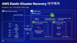 © 2023, Amazon Web Services, Inc. or its affiliates. All rights reserved.
AWS Elastic Disaster Recovery 아키텍처
온프레미스 또는 기타 클라우드에서 AWS
AWS
Replication
Agent
AWS
Replication
Agent
Replication servers
(Lightweight EC2
Instances)
EBS Volumes
Staging Area Subnets
(in user VPC)
Recovery
instance
Recovery
instance
Recovery Subnets
(in user VPC)
EBS Volumes
Disks
AWS Cloud
Agent 제어 프로토콜
AWS Region
블록레벨 지속 복제
( 압축 & 암호화)
복제 서버
상태 보고
스테이징 영역 리소스가
자동으로 생성 및 종료됨
RTO(분) 및 RPO(초)로 시작된
복구 인스턴스
DRS
Data center or cloud
 