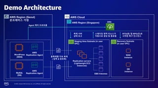 © 2023, Amazon Web Services, Inc. or its affiliates. All rights reserved.
Demo Architecture
Replication servers
(Lightweight EC2
Instances)
EBS Volumes
Staging Area Subnets (in user
VPC)
WAS
instance
DB
instance
Recovery Subnets
(in user VPC)
AWS Cloud
Agent 제어 프로토콜
AWS Region (Singapore)
블록레벨 지속 복제
( 압축 & 암호화)
복제 서버
상태 보고
스테이징 영역 리소스가
자동으로 생성 및 종료됨
RTO(분) 및 RPO(초)로
시작된 복구 인스턴스
DRS
AWS Region (Seoul)
온프레미스 가정
AWS
Replication Agent
WordPress
(WEB)
AWS
Replication Agent
MySQL
(DB)
 