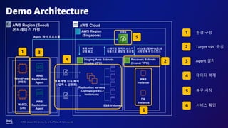 © 2023, Amazon Web Services, Inc. or its affiliates. All rights reserved.
Demo Architecture
EBS Volumes
Staging Area Subnets
(in user VPC)
WAS
instance
DB
instance
Recovery Subnets
(in user VPC)
AWS Cloud
Agent 제어 프로토콜
AWS Region
(Singapore)
블록레벨 지속 복제
( 압축 & 암호화)
복제 서버
상태 보고
스테이징 영역 리소스가
자동으로 생성 및 종료됨
RTO(분) 및 RPO(초)로
시작된 복구 인스턴스
DRS
AWS Region (Seoul)
온프레미스 가정
AWS
Replication
Agent
WordPress
(WEB)
AWS
Replication
Agent
MySQL
(DB)
Replication servers
(Lightweight EC2
Instances)
환경 구성
1
2 Target VPC 구성
3 Agent 설치
4 데이터 복제
5 복구 시작
6 서비스 확인
1
2
3
4
5
6
 