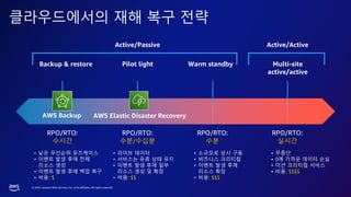 © 2023, Amazon Web Services, Inc. or its affiliates. All rights reserved.
Backup & restore Pilot light Multi-site
active/active
Warm standby
RPO/RTO:
수시간
RPO/RTO:
수분/수십분
RPO/RTO:
수분
RPO/RTO:
실시간
• 낮은 우선순위 유즈케이스
• 이벤트 발생 후에 전체
리소스 생성
• 이벤트 발생 후에 백업 복구
• 비용: $
• 라이브 데이터
• 서비스는 유휴 상태 유지
• 이벤트 발생 후에 일부
리소스 생성 및 확장
• 비용: $$
• 소규모로 상시 구동
• 비즈니스 크리티컬
• 이벤트 발생 후에
리소스 확장
• 비용: $$$
• 무중단
• 0에 가까운 데이터 손실
• 미션 크리티컬 서비스
• 비용: $$$$
클라우드에서의 재해 복구 전략
Active/Passive
AWS Backup AWS Elastic Disaster Recovery
Active/Active
 
