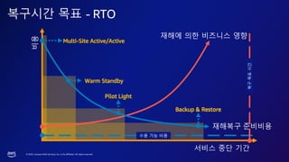 © 2023, Amazon Web Services, Inc. or its affiliates. All rights reserved.
Backup & Restore
Multi-Site Active/Active
Pilot Light
Warm Standby
Backup & Restore
Pilot Light
Warm Standby
Multi-Site Active/Active
비용
복구시간 목표 - RTO
서비스 중단 기간
수용 가능 비용
복구
목표
시간
재해에 의한 비즈니스 영향
재해복구 준비비용
 