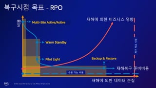 © 2023, Amazon Web Services, Inc. or its affiliates. All rights reserved.
Multi-Site Active/Active
Warm Standby
Pilot Light Backup & Restore
Multi-Site Active/Active
Warm Standby
Pilot Light Backup & Restore
비용
복구시점 목표 - RPO
재해에 의한 데이터 손실
복구
목표
시점
수용 가능 비용
재해복구 준비비용
재해에 의한 비즈니스 영향
 