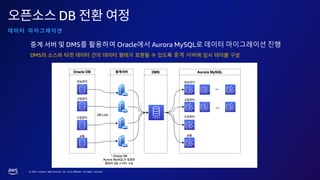 © 2023, Amazon Web Services, Inc. or its affiliates. All rights reserved.
DB
DMS를 활용하여 Oracle에서 Aurora MySQL로 데이터 마이그레이션 진행
DMS 중계 서버
 