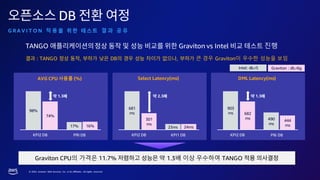© 2023, Amazon Web Services, Inc. or its affiliates. All rights reserved.
DB
G R A V I T O N 적 용 결 과 공 유
TANGO Graviton vs Intel 진행
: TANGO , DB , 큰 경우 Graviton이 우수한 성능을 보임
Graviton CPU의 가격은 11.7% 1.3배 이상 우수하여 TANGO
AVG CPU 사용률 (%)
74%
98%
17% 16%
KPI2 DB PRI DB
1.3
Select Latency(ms)
301
ms
681
ms
23ms 24ms
KPI2 DB KPI1 DB
2.3
DML Latency(ms)
682
ms
903
ms
444
ms
490
ms
KPI2 DB PI6 DB
1.3
Graviton : db.r6g
Intel: db.r5
 