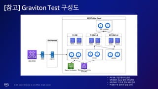 © 2023, Amazon Web Services, Inc. or its affiliates. All rights reserved.
[ ] Graviton Test
• Pri DB:
• KPI DB1: Core KPI
• KPI DB:2 KPI
• PI DB1~9:
 