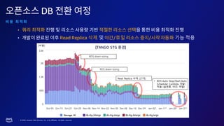 © 2023, Amazon Web Services, Inc. or its affiliates. All rights reserved.
DB
•
• Read Replica 삭제 및 /휴일 / 기능 적용
[TANGO STG ]
 