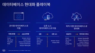 © 2023, Amazon Web Services, Inc. or its affiliates. All rights reserved.
Oracle
SQL Server
MongoDB
Redis
…
Amazon Aurora
Amazon RDS
Amazon DocumentDB
Amazon ElastiCache
Amazon MemoryDB
Oracle
SQL Server
IBM DB2
Sybase
…
Amazon Aurora
Amazon RDS
Oracle
SQL Server
MySQL
PostgreSQL
…
Amazon DynamoDB
Amazon Elasticache
Amazon Neptune
Amazon DocumentDB
Amazon Timestream
…
AWS
 
