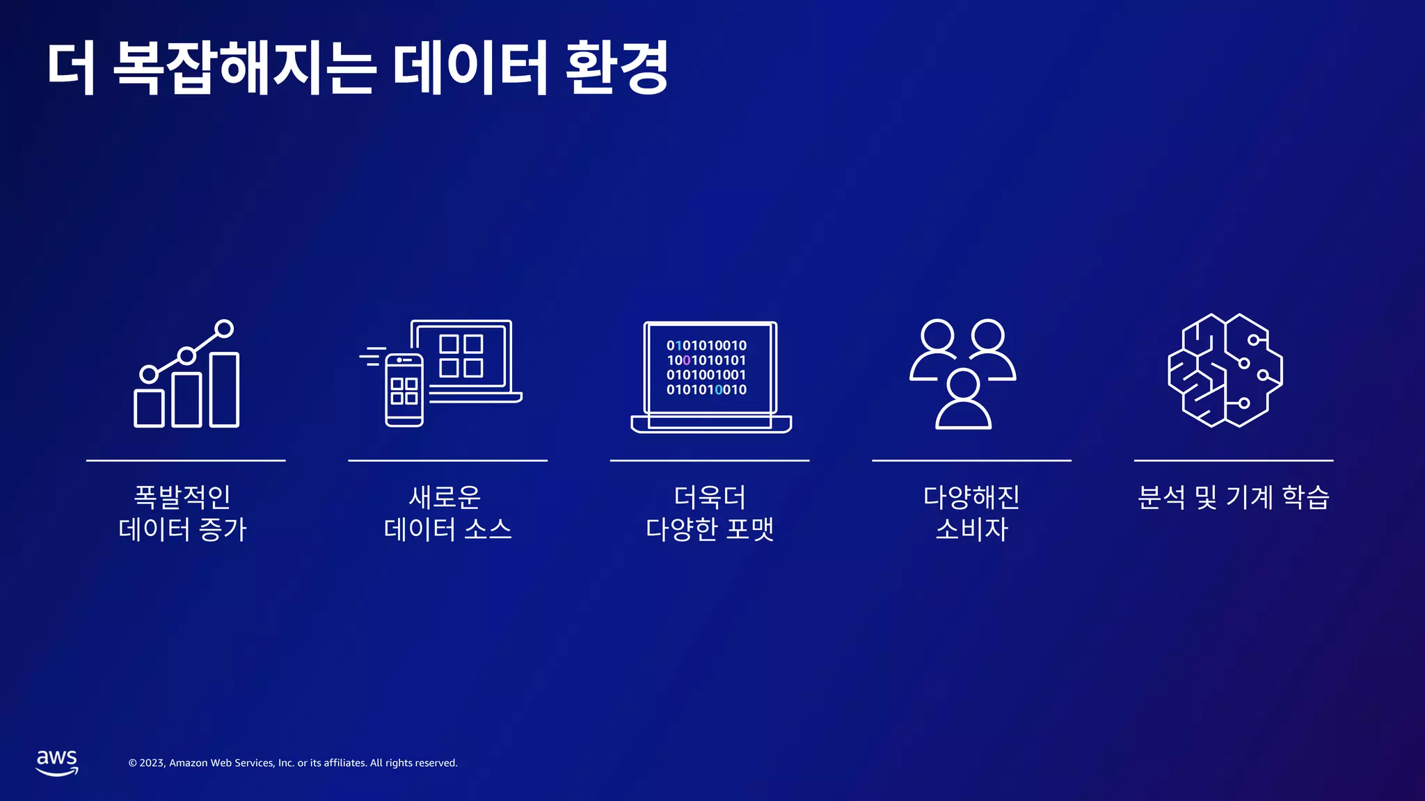 © 2023, Amazon Web Services, Inc. or its affiliates. All rights reserved.
1
0
0
 