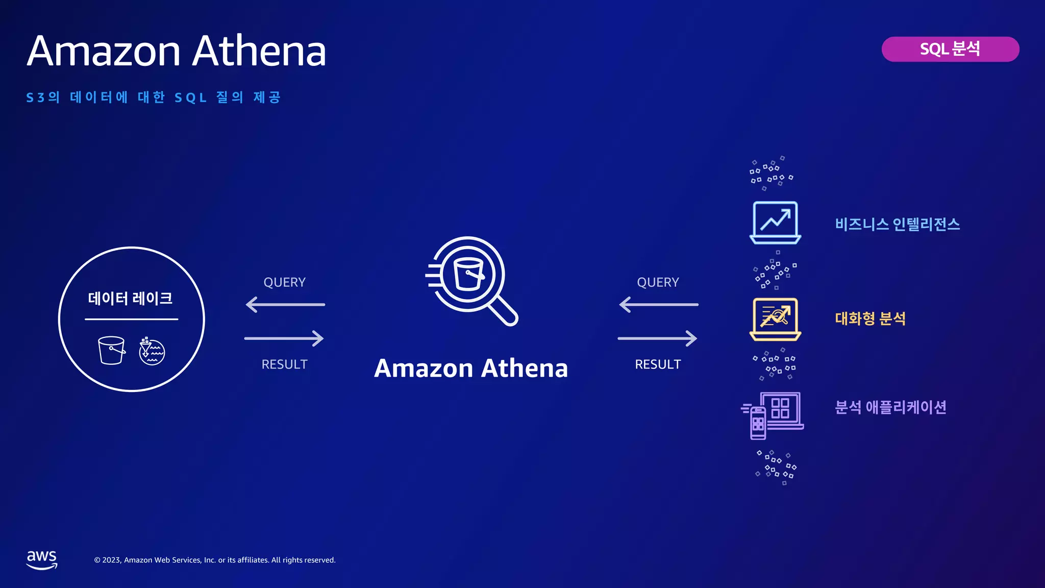 © 2023, Amazon Web Services, Inc. or its affiliates. All rights reserved.
Amazon Athena
S 3 S Q L
Amazon Athena
SQL
 