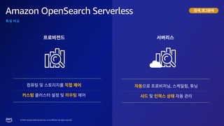 © 2023, Amazon Web Services, Inc. or its affiliates. All rights reserved.
Amazon OpenSearch Serverless
특성 비교
, ,
검색,
 