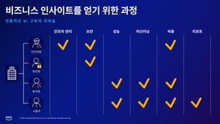 © 2023, Amazon Web Services, Inc. or its affiliates. All rights reserved.
B I
 