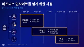 © 2023, Amazon Web Services, Inc. or its affiliates. All rights reserved.
Q U I C K S I G H T
Admin
Author
Reader
•
•
•
•
•
•
•
 