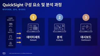 © 2023, Amazon Web Services, Inc. or its affiliates. All rights reserved.
QuickSight
, ,
1
Dataset
2
Analysis
3
Dashboard
 