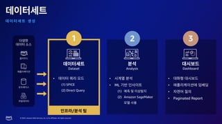 © 2023, Amazon Web Services, Inc. or its affiliates. All rights reserved.
1 2 3
/
Dataset Analysis Dashboard
•
(1) SPICE
(2) Direct Query
•
•
•
• Paginated Report
•
• ML
(1)
(2) Amazon SageMaker
 