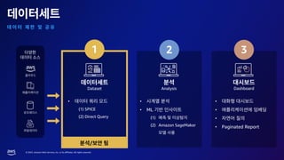 © 2023, Amazon Web Services, Inc. or its affiliates. All rights reserved.
1 2 3
/
Dataset Analysis Dashboard
•
(1) SPICE
(2) Direct Query
•
•
•
• Paginated Report
•
• ML
(1)
(2) Amazon SageMaker
 