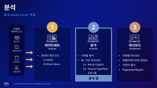 © 2023, Amazon Web Services, Inc. or its affiliates. All rights reserved.
( A N A L Y S I S )
1 2 3
Dataset Analysis Dashboard
•
(1) SPICE
(2) Direct Query
•
• ML
(1)
(2) Amazon SageMaker
•
•
•
• Paginated Report
 