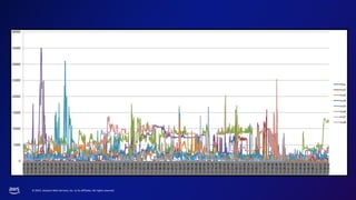 © 2023, Amazon Web Services, Inc. or its affiliates. All rights reserved.
 