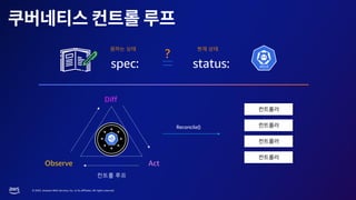 © 2023, Amazon Web Services, Inc. or its affiliates. All rights reserved.
컨트롤 루프
Observe Act
Diff
Reconcile()
status:
spec:
현재 상태
원하는 상태
?
 