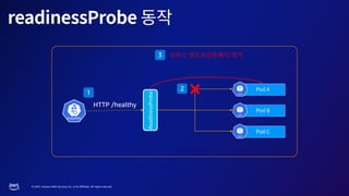 © 2023, Amazon Web Services, Inc. or its affiliates. All rights reserved.
HTTP /healthy
서비스 엔드포인트에서 제거
1
2
3
 