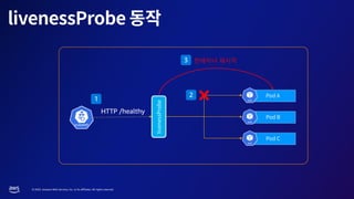 © 2023, Amazon Web Services, Inc. or its affiliates. All rights reserved.
HTTP /healthy
컨테이너 재시작
1
2
3
 