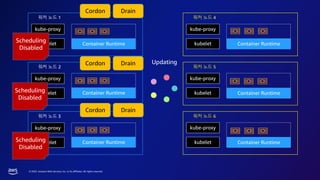 © 2023, Amazon Web Services, Inc. or its affiliates. All rights reserved.
워커 노드 1
워커 노드 2
워커 노드 3
kubelet
kube-proxy
Container Runtime
kubelet
kube-proxy
Container Runtime
kubelet
kube-proxy
Container Runtime
워커 노드 4
kubelet
kube-proxy
Container Runtime
워커 노드 5
kubelet
kube-proxy
Container Runtime
워커 노드 6
kubelet
kube-proxy
Container Runtime
Cordon
Scheduling
Disabled
Drain
Updating
Cordon Drain
Cordon Drain
Scheduling
Disabled
Scheduling
Disabled
 