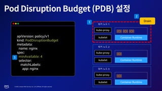 © 2023, Amazon Web Services, Inc. or its affiliates. All rights reserved.
워커 노드 1
워커 노드 2
워커 노드 3
kubelet
kube-proxy
Container Runtime
kubelet
kube-proxy
Container Runtime
kubelet
kube-proxy
Container Runtime
apiVersion: policy/v1
kind: PodDisruptionBudget
metadata:
name: nginx
spec:
minAvailable: 4
selector:
matchLabels:
app: nginx
1
3
Drain
2
 