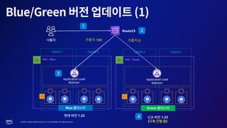 © 2023, Amazon Web Services, Inc. or its affiliates. All rights reserved.
VPC - Blue
1 2
Blue
VPC - Green
1 2
Green
Route53
1.22
1.23
( )
Application Load
Balancer
Application Load
Balancer
1
3
2
가중치 100
4
가중치 0
 