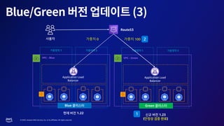 © 2023, Amazon Web Services, Inc. or its affiliates. All rights reserved.
VPC - Blue
1 2
Blue
VPC - Green
1 2
Green
Route53
1.22
1.23
( )
Application Load
Balancer
Application Load
Balancer
2
가중치 0
1
가중치 100
 