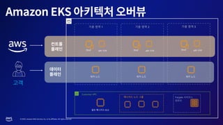 © 2023, Amazon Web Services, Inc. or its affiliates. All rights reserved.
가용 영역 1 가용 영역 2 가용 영역 3
매니지드 노드 그룹 Fargate 서비리스
컴퓨트
셀프 매니지드 EC2
Customer VPC
Etcd API 서버 Etcd API 서버 Etcd API 서버
워커 노드 워커 노드 워커 노드
 