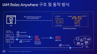 © 2023, Amazon Web Services, Inc. or its affiliates. All rights reserved.
IAM Roles Anywhere 구조 및 동작 방식
On-Prem
어플리케이션
AWS
리소스
AWS STS
프로파일
CA 인증서 신뢰 정책
Trust anchor Roles 구성
PKI 와 IAM Roles Anywhere
간에 신뢰관계 설정
IAM Roles Anywhere
2
IAM Roles
Anywhere
임시 자격증명
4
임시 자격증명
3
assumeRole
Leaf certificate
1
PKI
 
