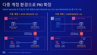 © 2023, Amazon Web Services, Inc. or its affiliates. All rights reserved.
다중 계정 환경으로 PKI 확장
다중 계정 / ACM PRIVATE CA 다중 계정 / CORPORATE CA
TRUST ANCHOR 로 단일 및 다른 계정의 AWS PRIVATE CA, 또는 ON-PREMISE의 CA 를 구성 가능
Workload
IAM Roles
Anywhere
Trust
Anchor
Security Tooling
ACM Private CA
(Root CA)
ACM Private CA
(Subordinate CA)
ACM Private CA
(Subordinate CA)
AWS Resource
Access Manager
Workload
ACM Private CA
(Subordinate CA)
Security Tooling
ACM Private CA
(Subordinate CA)
Corporate
data center
Root CA
AWS Resource
Access Manager
IAM Roles
Anywhere
Trust
Anchor
리소스
공유
리소스
공유
 