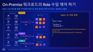 © 2023, Amazon Web Services, Inc. or its affiliates. All rights reserved.
On-Premise 워크로드의 Role 수임 제어 하기
eventsrv1 인증서 A
Role
eventsrv2 인증서 B
vocsrv1 인증서 D
Role
eventsrv3 인증서 C
ROLE 수임 제어를 통해 자격증명 획득 및 권한 할당을 위한 워크로드 세분화/그룹핑
forecast1 인증서 E
Role
AWS 리소스
AWS 리소스
AWS 리소스
ROLE 의 신뢰 정책
{
"Effect": "Allow",
…,
"Condition": {
"StringEquals": {
"aws:PrincipalTag/x509Subject/CN":“eventsrv1@myco
mpany.com",
"aws:PrincipalTag/x509Subject/OU":“Marketing"
}
}
On-Premise Marketing
Sales
R&D
 