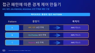© 2023, Amazon Web Services, Inc. or its affiliates. All rights reserved.
접근 패턴에 따른 경계 제어 만들기
출발지 목적지
VPC 내부, ON-PREMISE, REGIONAL 보안 주체로 패턴 구분
하이브리드 환경의 접근 PATTERN
Pattern
B On-Premise 보안 주체 AWS 리소스
Regional 보안 주체 AWS 리소스
VPC 내부 보안 주체 AWS 리소스
C
A
 
