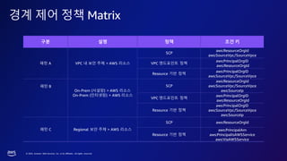 © 2023, Amazon Web Services, Inc. or its affiliates. All rights reserved.
경계 제어 정책 Matrix
구분 설명 정책 조건 키
패턴 A VPC 내 보안 주체 > AWS 리소스
SCP
aws:ResourceOrgId
aws:SourceVpc/SourceVpce
VPC 엔드포인트 정책
aws:PrincipalOrgID
aws:ResourceOrgId
Resource 기반 정책
aws:PrincipalOrgID
aws:SourceVpc/SourceVpce
패턴 B
On-Prem (사설망) > AWS 리소스
On-Prem (인터넷망) > AWS 리소스
SCP
aws:ResourceOrgId
aws:SourceVpc/SourceVpce
aws:SourceIp
VPC 엔드포인트 정책
aws:PrincipalOrgID
aws:ResourceOrgId
Resource 기반 정책
aws:PrincipalOrgID
aws:SourceVpc/SourceVpce
aws:SourceIp
패턴 C Regional 보안 주체 > AWS 리소스
SCP aws:ResourceOrgId
Resource 기반 정책
aws:PrincipalArn
aws:PrincipalIsAWSService
aws:ViaAWSService
 