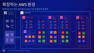 © 2023, Amazon Web Services, Inc. or its affiliates. All rights reserved.
확장하는 AWS 환경
현대적인 보안 접근 방식에서 IAM은 더욱 집중해야 할 영역
AWS Cloud
AWS account
Virtual
private cloud
(VPC)
AWS
account
AWS
account
AWS
account
• • •
Corporate
data center
 