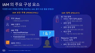 © 2023, Amazon Web Services, Inc. or its affiliates. All rights reserved.
IAM 의 주요 구성 요소
IAM 보안 주체 (PRINCIPAL) IAM 정책 (POLICY)
! & ?
ID 기반 정책
• 서비스 제어 정책 (SCP)
> 조직 및 계정의 권한 제어
• 권한 정책
> 보안 주체에 할당되는 권한
• 권한 경계 정책
> 사용 가능한 권한 경계 설정
• 세션 정책
> 역할 수임 세션내 권한 제한
Resource 기반 정책
• 리소스 정책
> 리소스에 접근하는 권한 제한
• VPC 엔드포인트 정책
> 엔드포인트에서 서비스 접근 제어
루트 (Root)
> AWS Account 자격증명
IAM 사용자
> IAM User 자격증명
IAM 역할
• AssumedRoleUser
> STS AssumeRole*임시 자격증명
• FederatedUser
> STS GetFederationToken임시 자격증명
AWS 서비스
> AWS 서비스 자체의 보안 주체
다양한 보안 주체와 정책을 제공하는 IAM, 좀더 쉬운 활용 방법은?
 