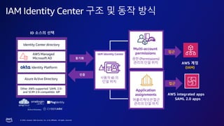 © 2023, Amazon Web Services, Inc. or its affiliates. All rights reserved.
IAM Identity Center 구조 및 동작 방식
Identity Center directory
AWS Managed
Microsoft AD
Identity Platform
Other AWS-supported SAML 2.0–
and SCIM 2.0–compatible IdP
인증
동기화 권한 (Permissions)
관리의 단일 위치
접근
AWS 계정
(IAM)
Multi-account
permissions
어플리케이션 접근
관리의 단일 위치
접근
AWS integrated apps
SAML 2.0 apps
Application
assignments
ID 소스의 선택
IAM Identity Center
Azure Active Directory 사용자 ID 의
단일 위치
Active Directory
M icrosoft
 