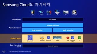 © 2023, Amazon Web Services, Inc. or its affiliates. All rights reserved.
Samsung Cloud의 아키텍처
Data Processing
Layer
User Modules
Data Layer
API Gateway
Application Layer
Access Layer
Service Modules
Phone Tablet PC TV Appliance
Wearable
Cassandra RDS MySQL
DynamoDB
S3
Backend Modules
Basic Modules
Xpand Redis ElastiCache
Redis
 