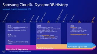 © 2023, Amazon Web Services, Inc. or its affiliates. All rights reserved.
Samsung Cloud의 DynamoDB History
SAMSUNG CLOUD의 DYNAMODB 여정
2012.01 2015
2015
NoSQL로 Cassandra 외 DynamoDB 검토
DynamoDB 서비스 도입
Cassandra → DynamoDB 데이터 이관
2016
데이터 이관 완료
2017
AWS 5개 Region에서 약 500여 개 테이블
지속 확장
2019
Auto Scaling 비효율, 관리 미흡
· Consumed CU 대비 provisioned CU 과사용
· Event 대응 후 원복 작업 누락
데이터 누적에 따른 스토리지 지속 증가
비용 증가
공격적인 Auto Scaling 정책 수립
사용량 기반한 Reserved Capacity 구매
TTL 적극 적용 (Batch → TTL 전환 적용)
2019
2022
Modeling 체계 전환
· 싱글 테이블 적극 적용
· 데이터 라이프 사이클 검토 필수
DynamoDB CU변경 자동화
Standard-Infrequent Access 전환
2022 2023
2017.02 2017.06 2018.05 2018.08 2019.11 2020.11 2021.12
Migration & Expansion
Cost Optimization
Advanced Operation
 