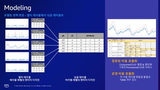 © 2023, Amazon Web Services, Inc. or its affiliates. All rights reserved.
Modeling
모델링 정책 변경 – 멀티 테이블에서 싱글 테이블로
싱글 테이블
아이템 레벨의 엔터티 디자인
멀티 테이블
테이블 레벨의 엔터티 디자인
컴퓨팅 비용 효율화
ConsumedCU는 통합 & 평탄화
1개의 Provisioned CU로 서비스
운영 비용 효율화
저 사용 테이블 핸들링 불필요
Table 개수 감소
 