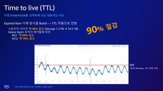 © 2023, Amazon Web Services, Inc. or its affiliates. All rights reserved.
Time to live (TTL)
이젠 DYNAMODB를 선택하게 되는 대표적인 이유
5M
1분당 5M items TTL 의해 삭제
Expired Item 삭제 방식을 Batch → TTL 적용으로 전환
스토리지 사이즈 약 94% 감소 (Storage 1.2 PB → 74.5 TB)
Delete Batch 로직이 제거됨에 따라
RCU 약 60% 감소
WCU 약 70% 감소
 