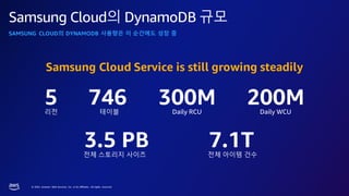 © 2023, Amazon Web Services, Inc. or its affiliates. All rights reserved.
Samsung Cloud의 DynamoDB 규모
Samsung Cloud Service is still growing steadily
리전
746 300M 200M
3.5 PB
5 테이블 Daily RCU Daily WCU
전체 스토리지 사이즈
7.1T
전체 아이템 건수
SAMSUNG CLOUD의 DYNAMODB 사용량은 이 순간에도 성장 중
 