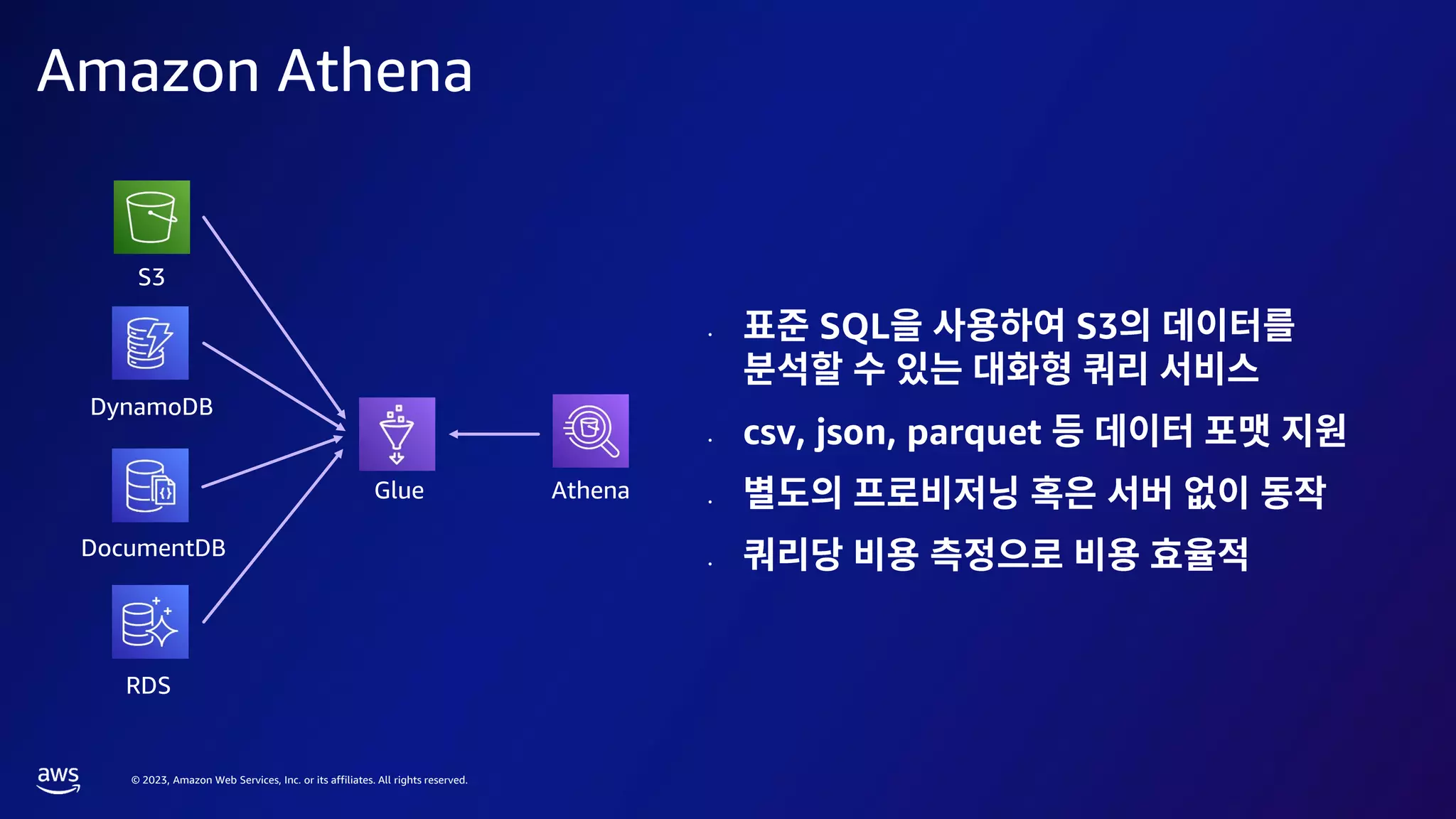© 2023, Amazon Web Services, Inc. or its affiliates. All rights reserved.
Amazon Athena
• SQL S3
• csv, json, parquet
•
•
RDS
DocumentDB
DynamoDB
S3
Glue Athena
 