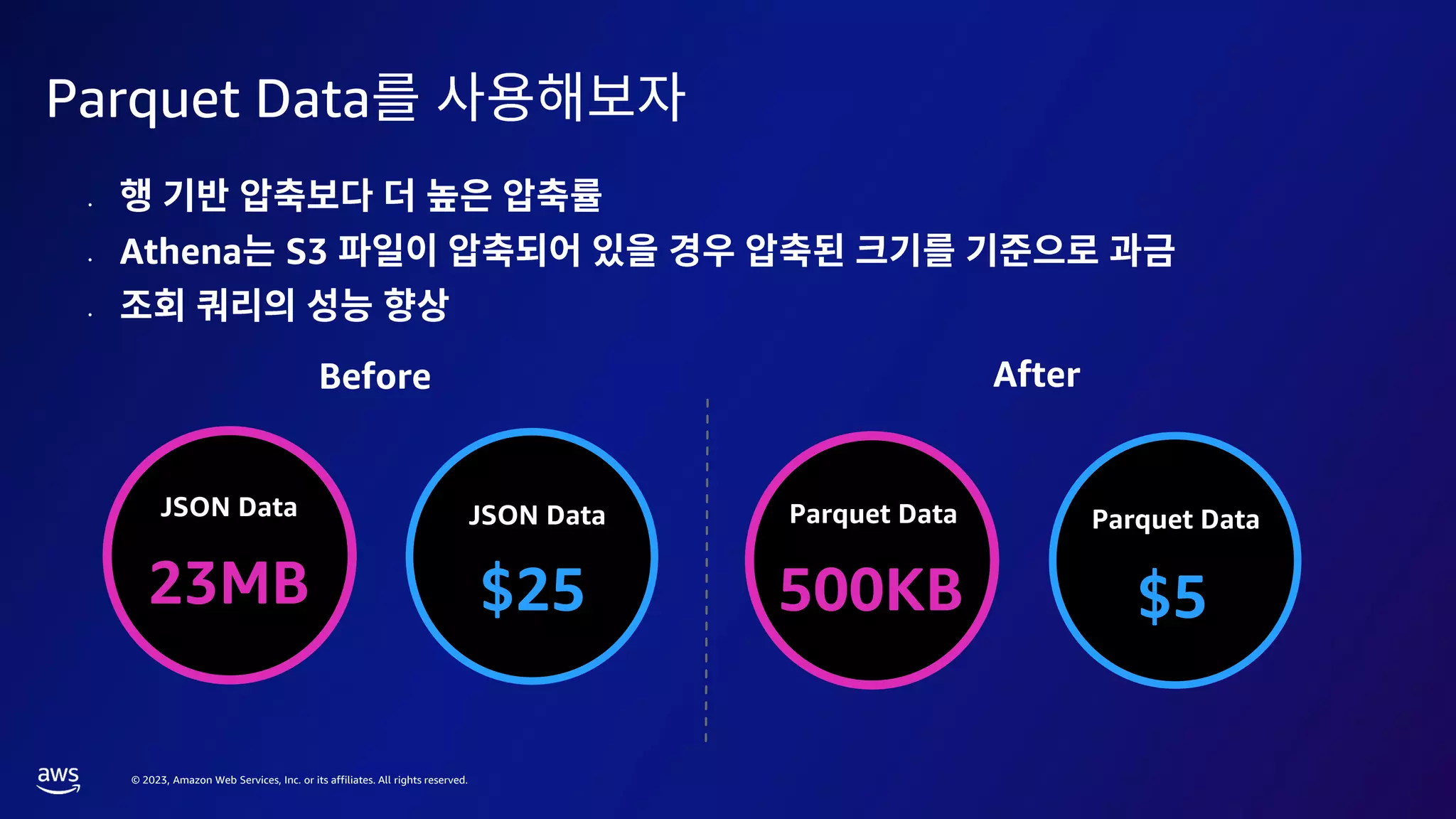 © 2023, Amazon Web Services, Inc. or its affiliates. All rights reserved.
Parquet Data
•
• Athena S3
•
23MB
JSON Data
$25
JSON Data
500KB
Parquet Data
$5
Parquet Data
Before After
 