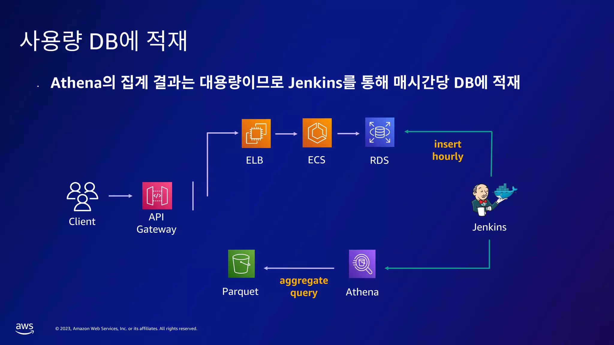 © 2023, Amazon Web Services, Inc. or its affiliates. All rights reserved.
DB
• Athena Jenkins DB
Parquet Athena
insert
hourly
Client API
Gateway Jenkins
aggregate
query
ECS RDS
ELB
 