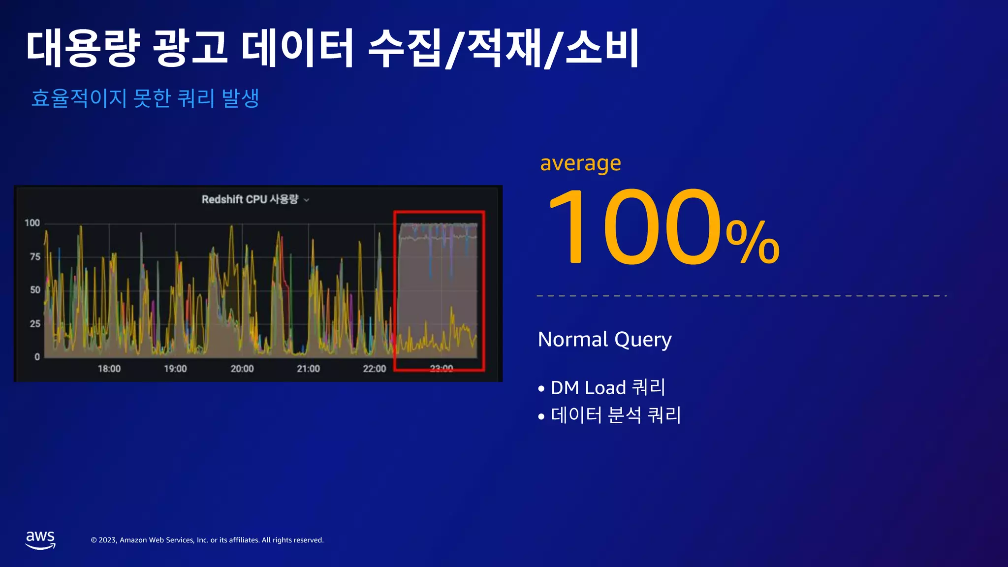 © 2023, Amazon Web Services, Inc. or its affiliates. All rights reserved.
/ /
average
100%
Normal Query
• DM Load
•
 