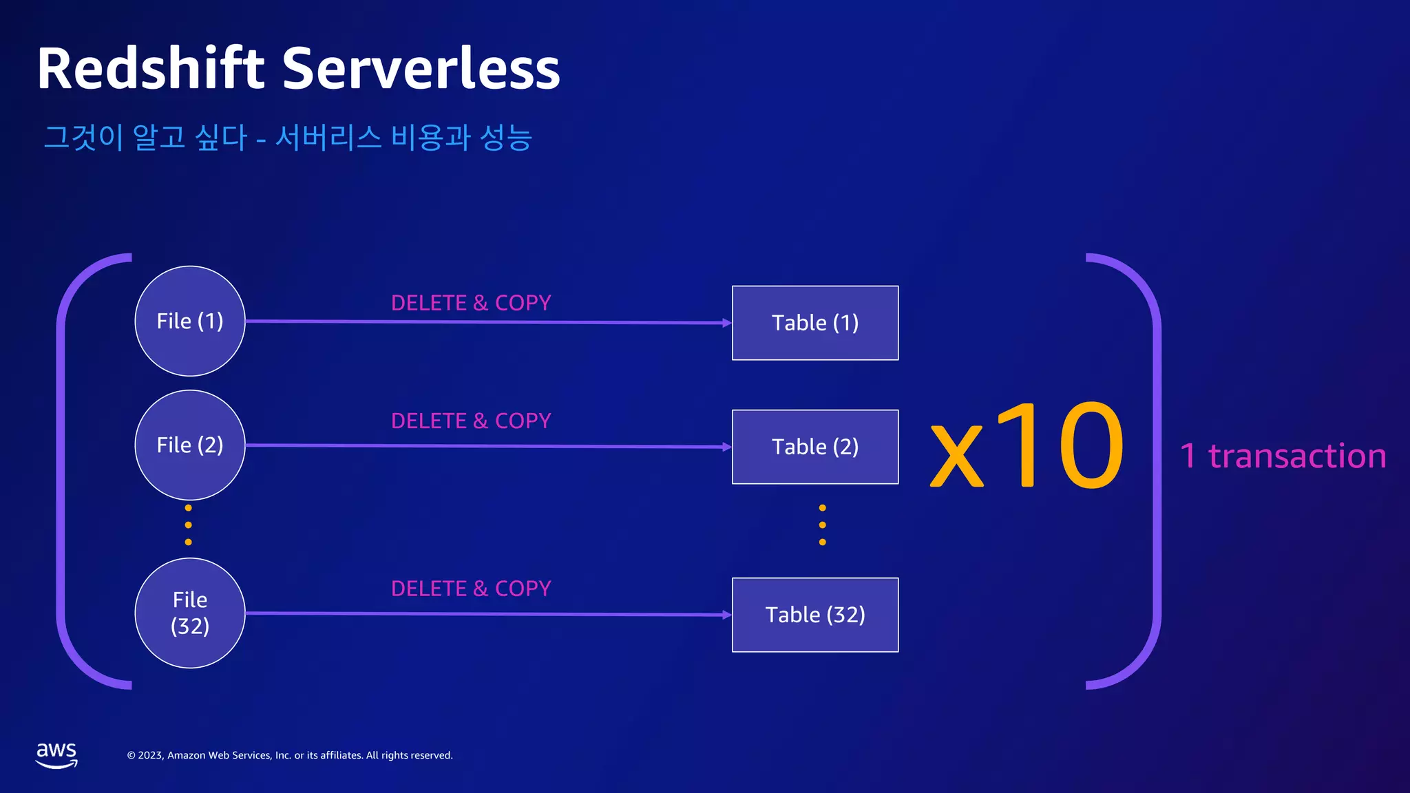 © 2023, Amazon Web Services, Inc. or its affiliates. All rights reserved.
1 transaction
Redshift Serverless
-
File (1) Table (1)
x10
DELETE & COPY
File (2) Table (2)
DELETE & COPY
File
(32)
Table (32)
…
…
DELETE & COPY
 