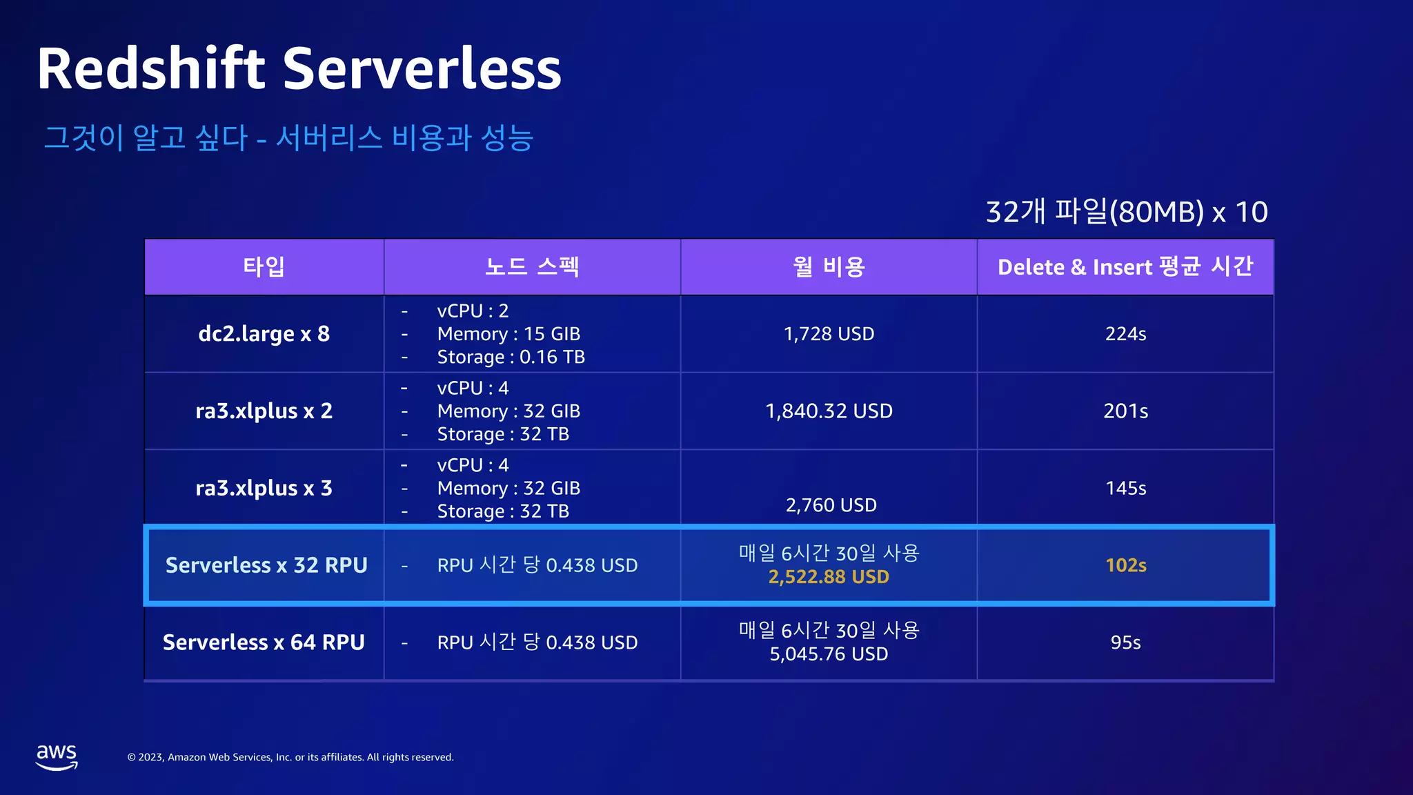 © 2023, Amazon Web Services, Inc. or its affiliates. All rights reserved.
Redshift Serverless
타입 노드 스펙 월 비용 Delete & Insert 평균 시간
dc2.large x 8
- vCPU : 2
- Memory : 15 GIB
- Storage : 0.16 TB
1,728 USD 224s
ra3.xlplus x 2
- vCPU : 4
- Memory : 32 GIB
- Storage : 32 TB
1,840.32 USD 201s
ra3.xlplus x 3
- vCPU : 4
- Memory : 32 GIB
- Storage : 32 TB 2,760 USD
145s
Serverless x 32 RPU - RPU 시간 당 0.438 USD
매일 6시간 30일 사용
2,522.88 USD
102s
Serverless x 64 RPU - RPU 시간 당 0.438 USD
매일 6시간 30일 사용
5,045.76 USD
95s
-
32 (80MB) x 10
 