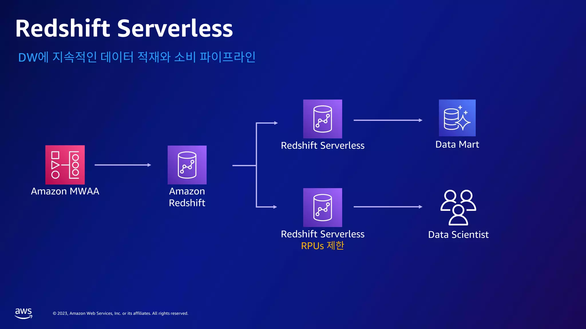 © 2023, Amazon Web Services, Inc. or its affiliates. All rights reserved.
Redshift Serverless
DW
Amazon MWAA Amazon
Redshift
Redshift Serverless
Redshift Serverless
RPUs
Data Mart
Data Scientist
 